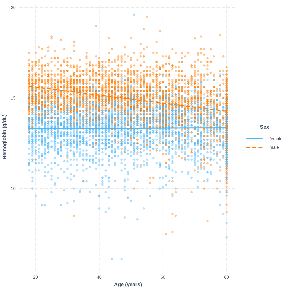 plot of chunk plot Hemoglobin_Age_Sex